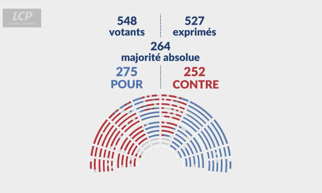 Résultat de la Loi Simplification le 17 Juin 2025