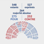 Résultat de la Loi Simplification le 17 Juin 2025