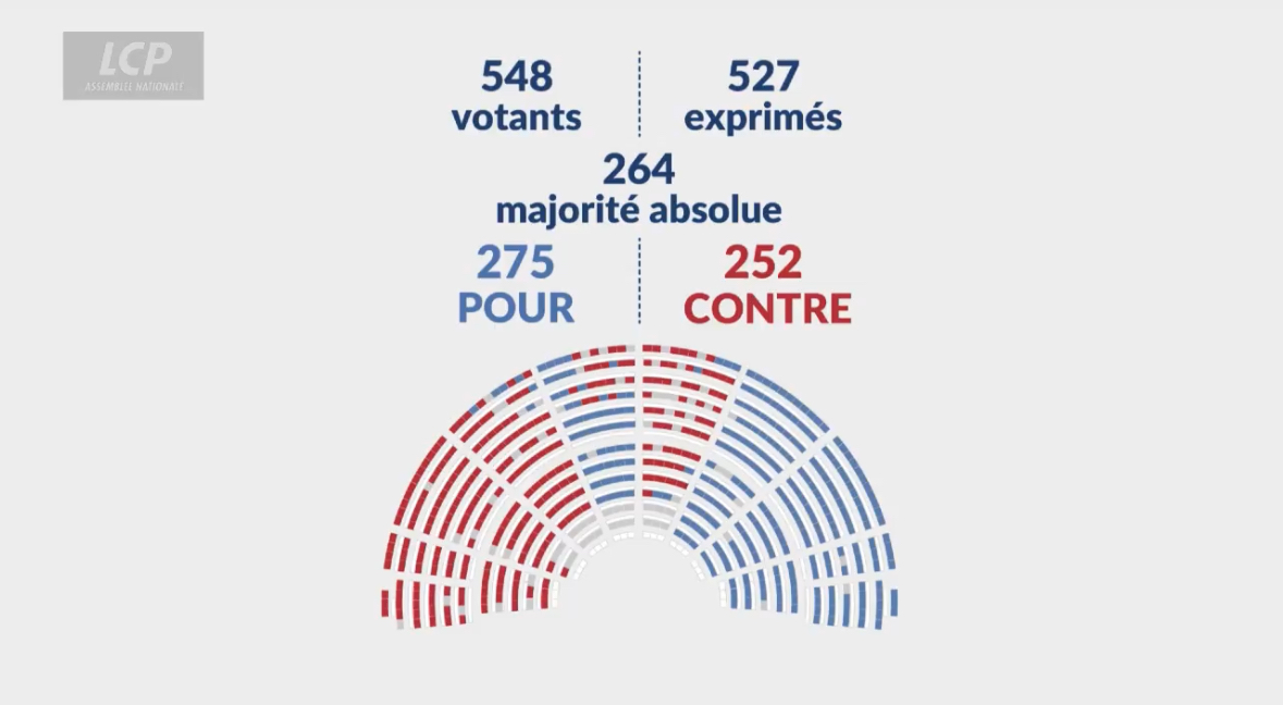 Résultat de la Loi Simplification le 17 Juin 2025